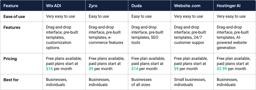 Advantages of Custom Web Development Over AI Website Builders