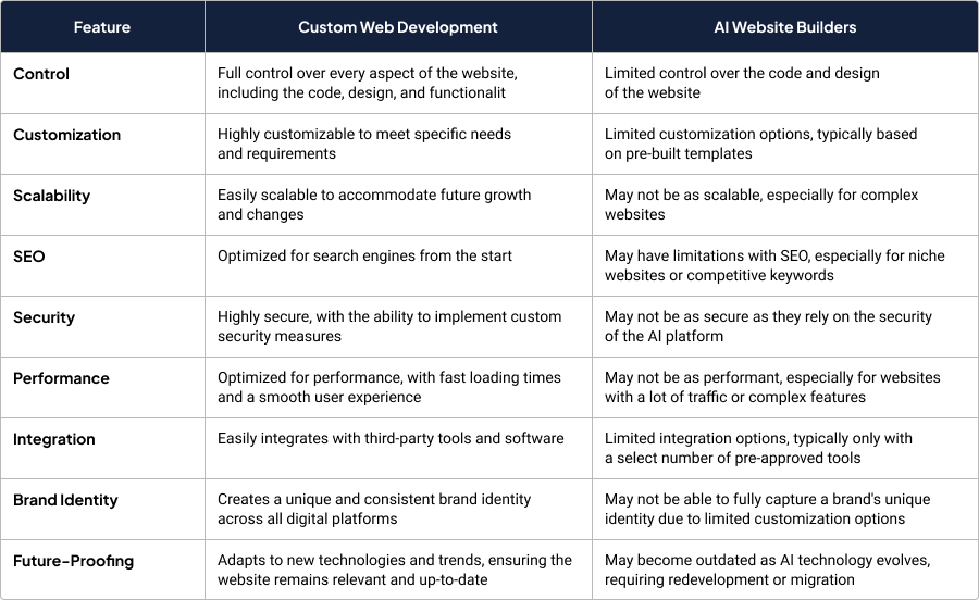 Advantages of Custom Web Development Over AI Website Builders