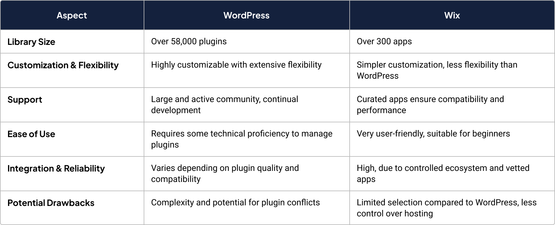 WordPress vs. Wix