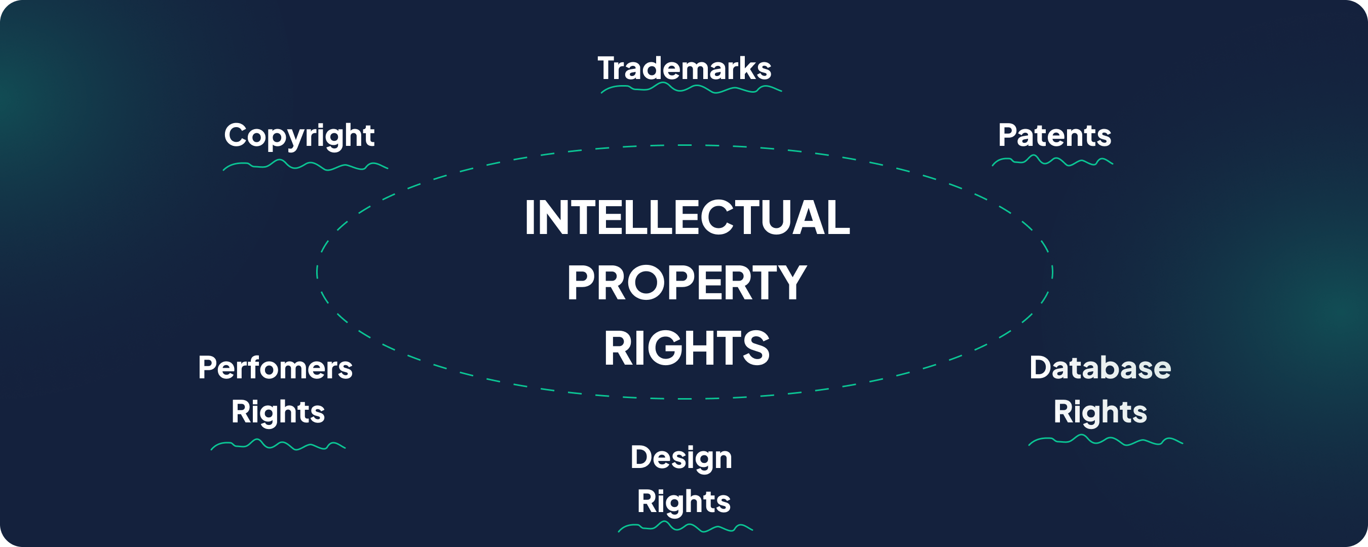  Intellectual Property Rights/Copyright requirements