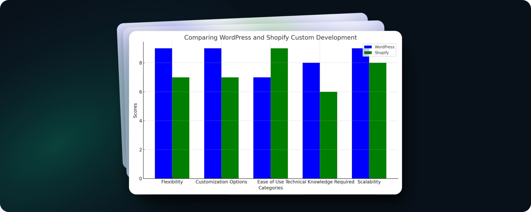 Comparing WordPress and Shopify custom development