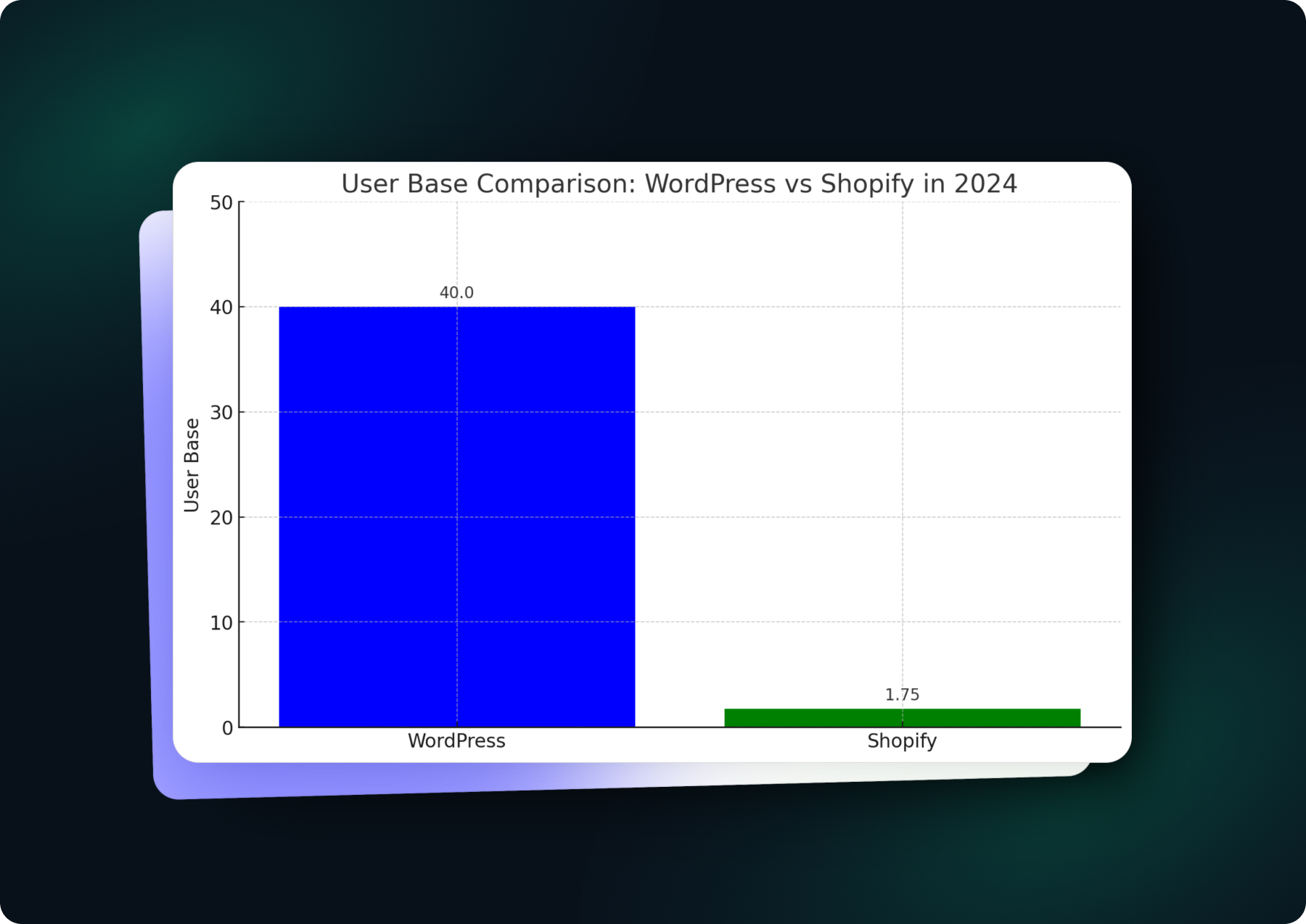 WordPress vs Shopify: User Base Comparison