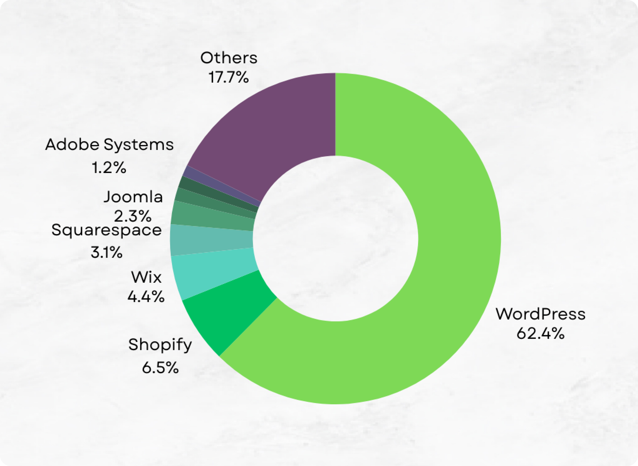 WordPress is the best CMS for building a professional and powerful website.
