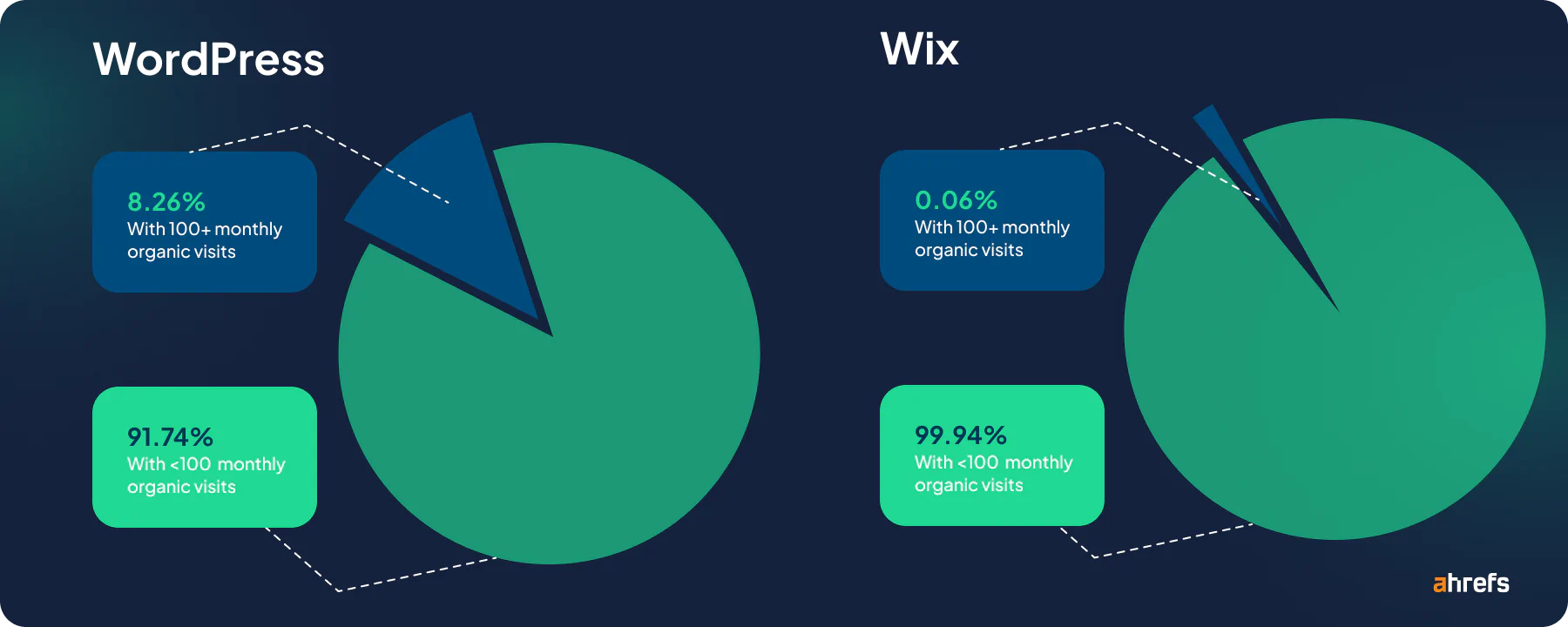 WordPress vs. Wix