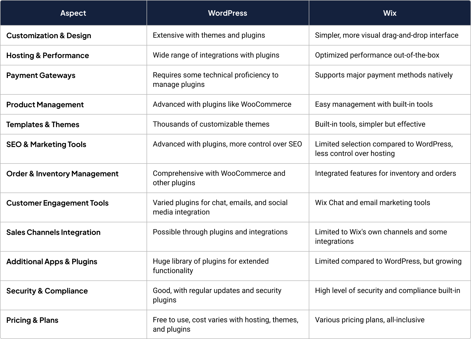 WordPress vs. Wix in 2025: Which platform is good for you?
