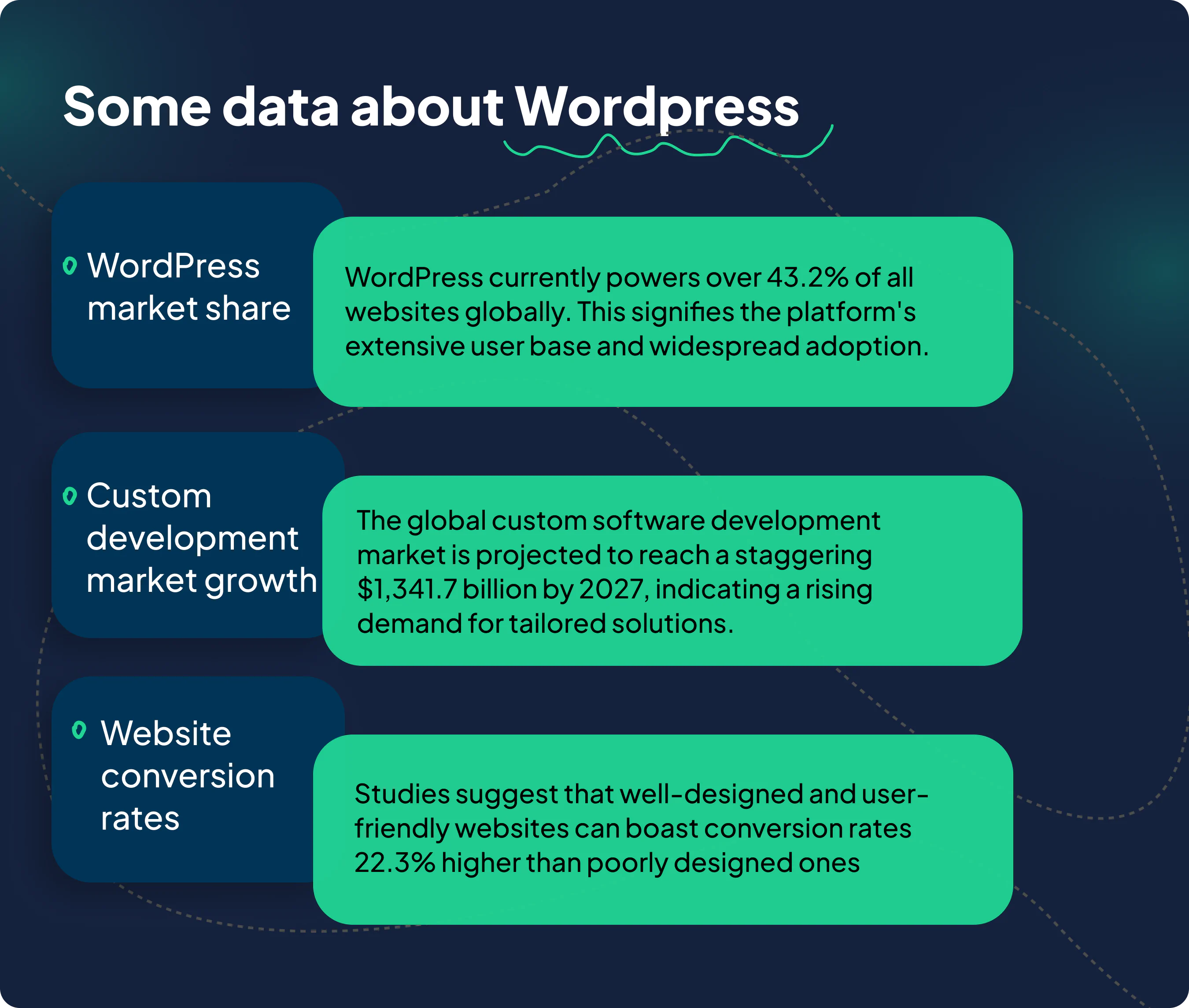 Some data about WordPress