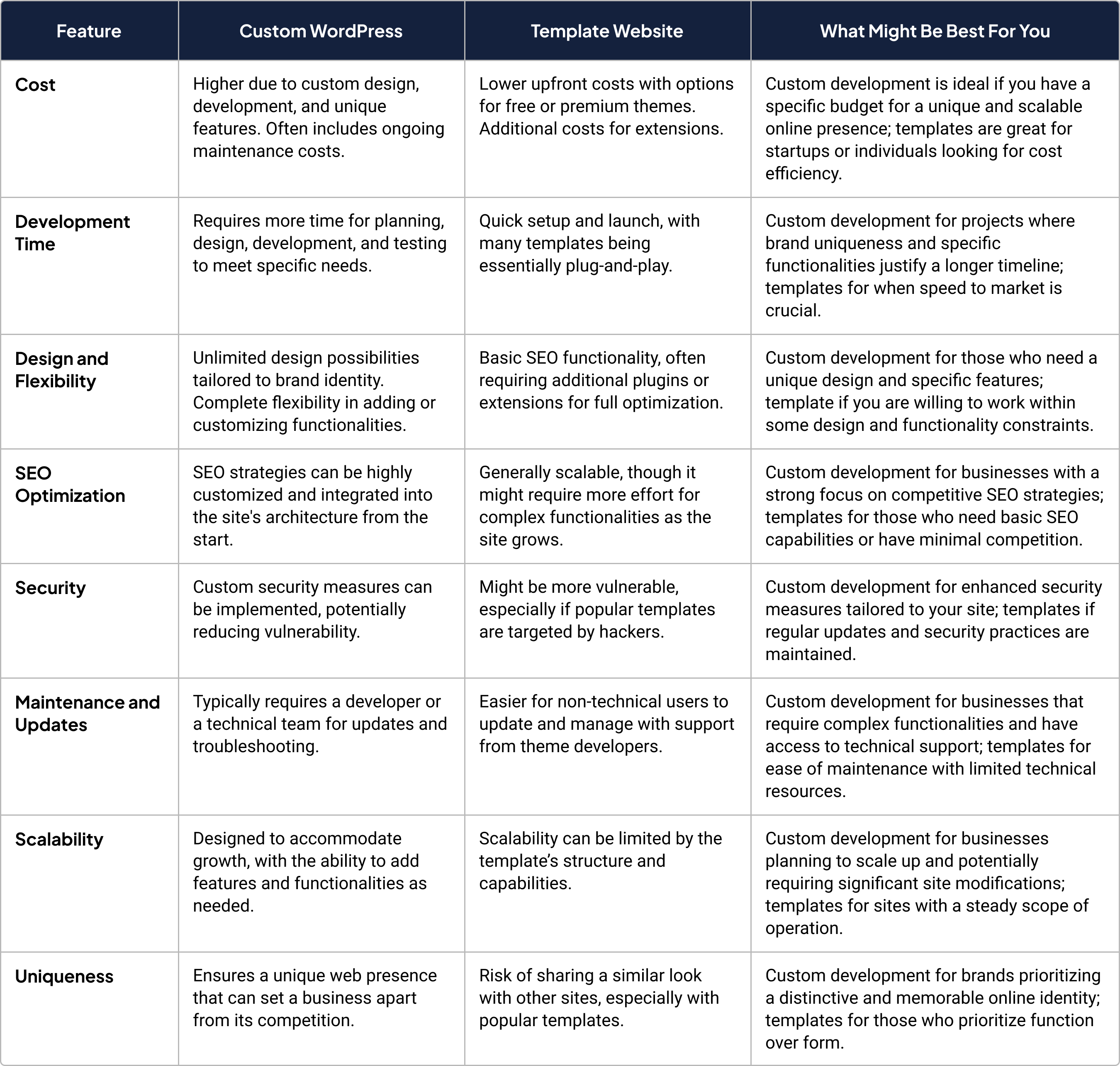 wordpress website vs. template website