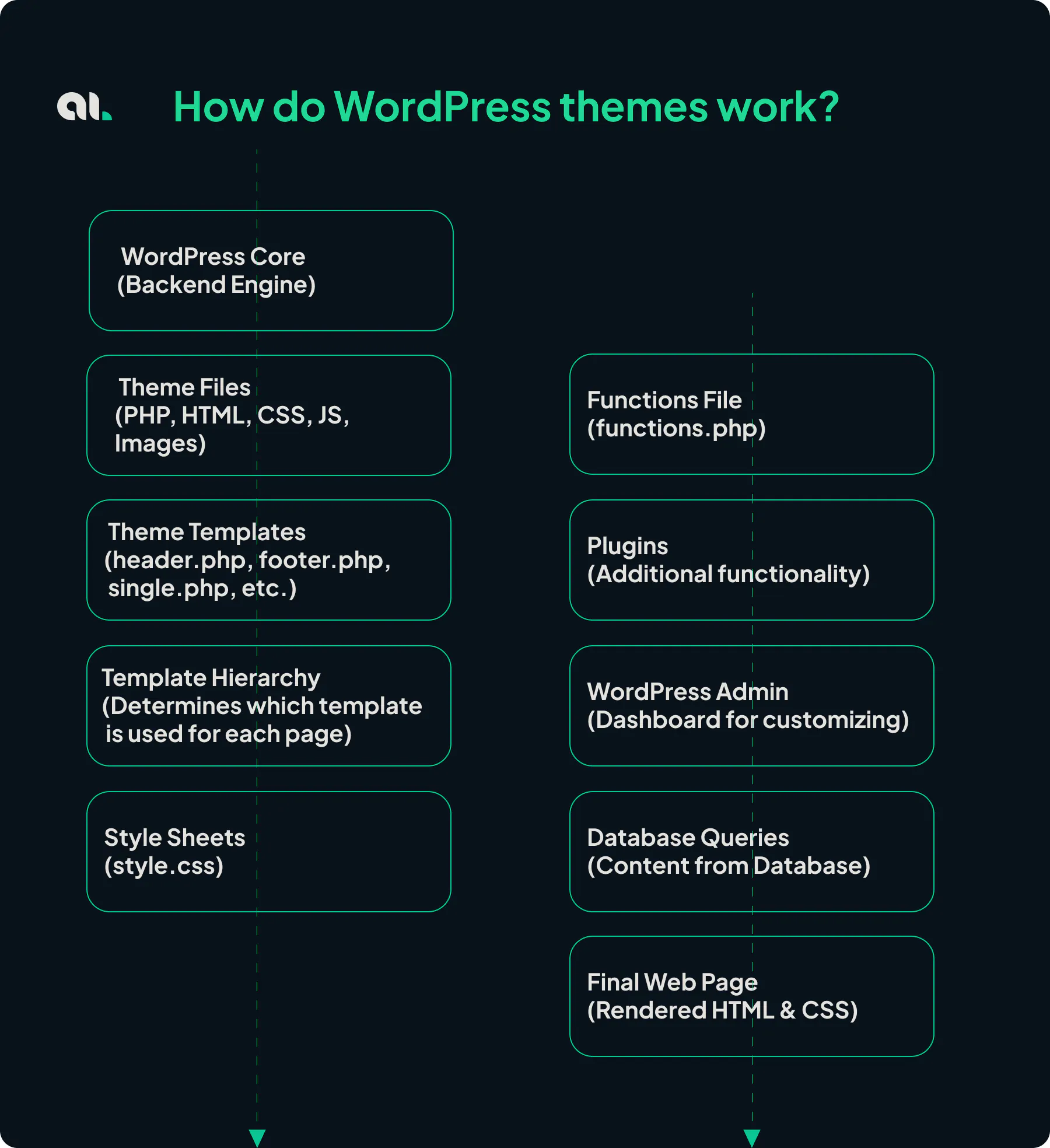 How Do WordPress Themes Work?