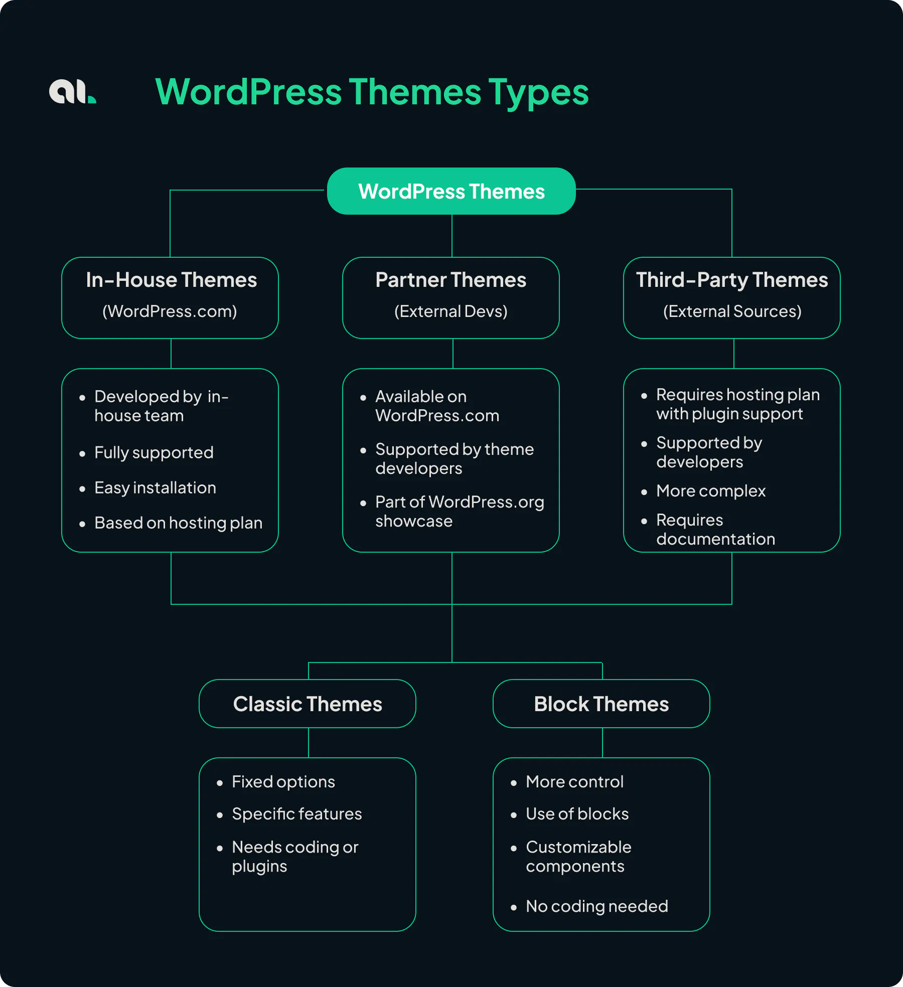 Types of WordPress Themes