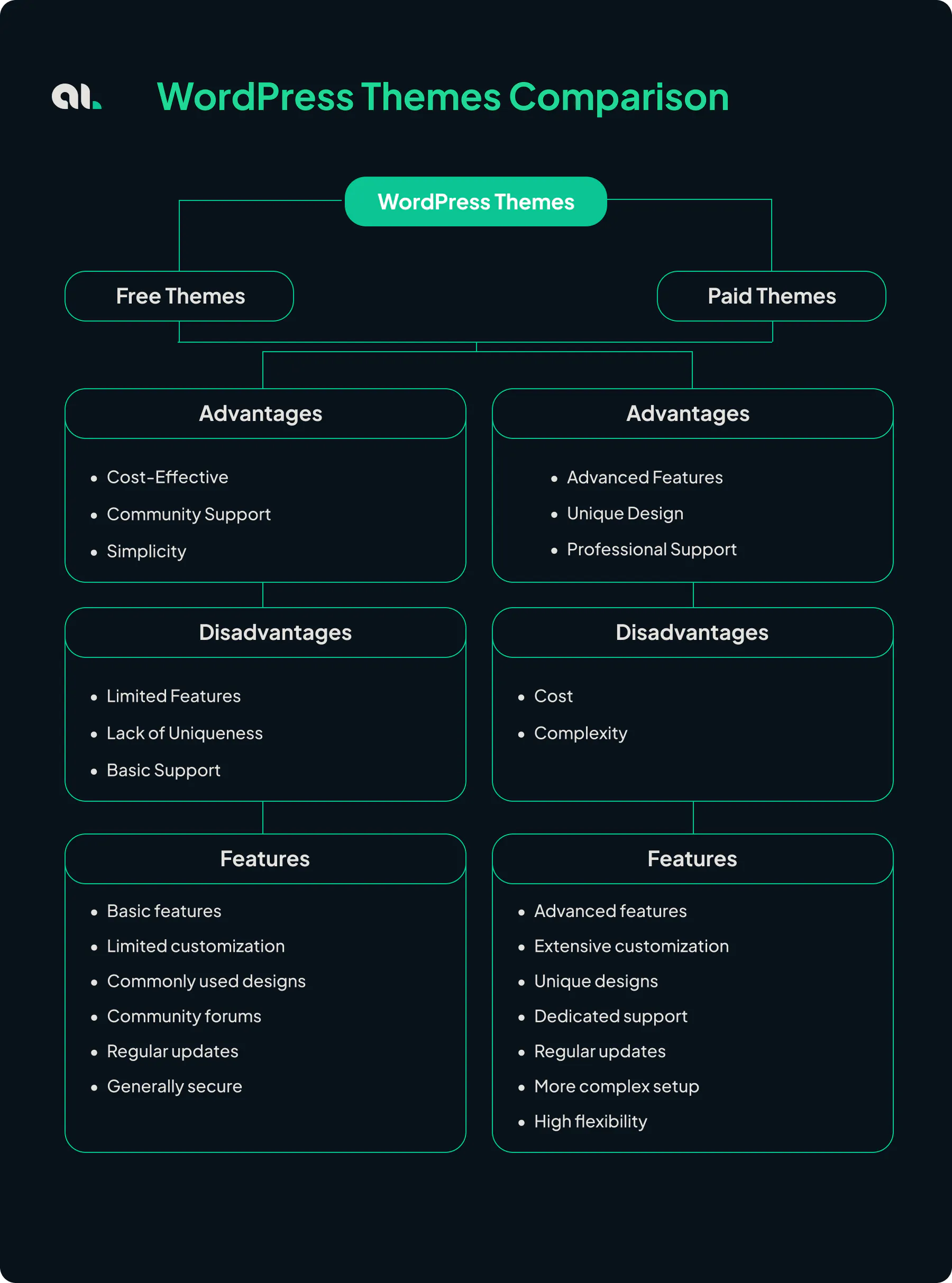 What’s the Difference Between a paid WordPress Theme and a Free WordPress Theme?