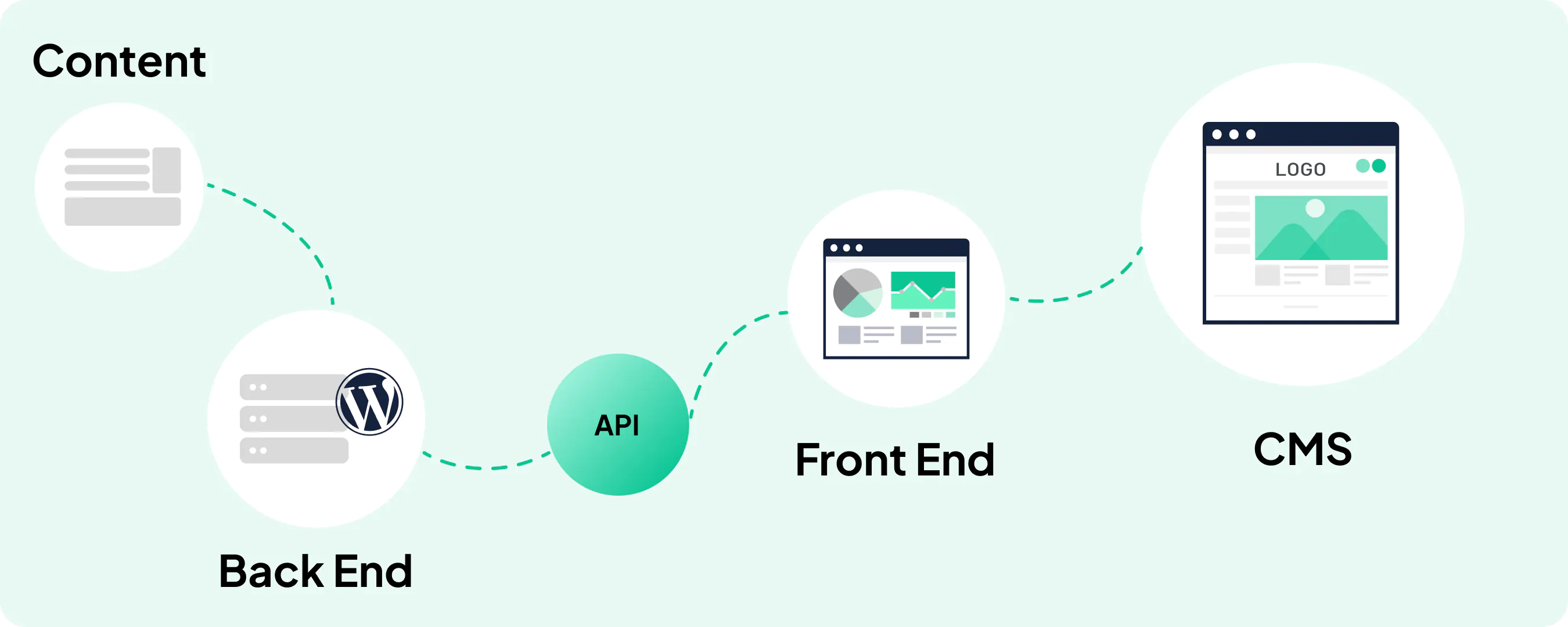 What is a decoupled CMS?