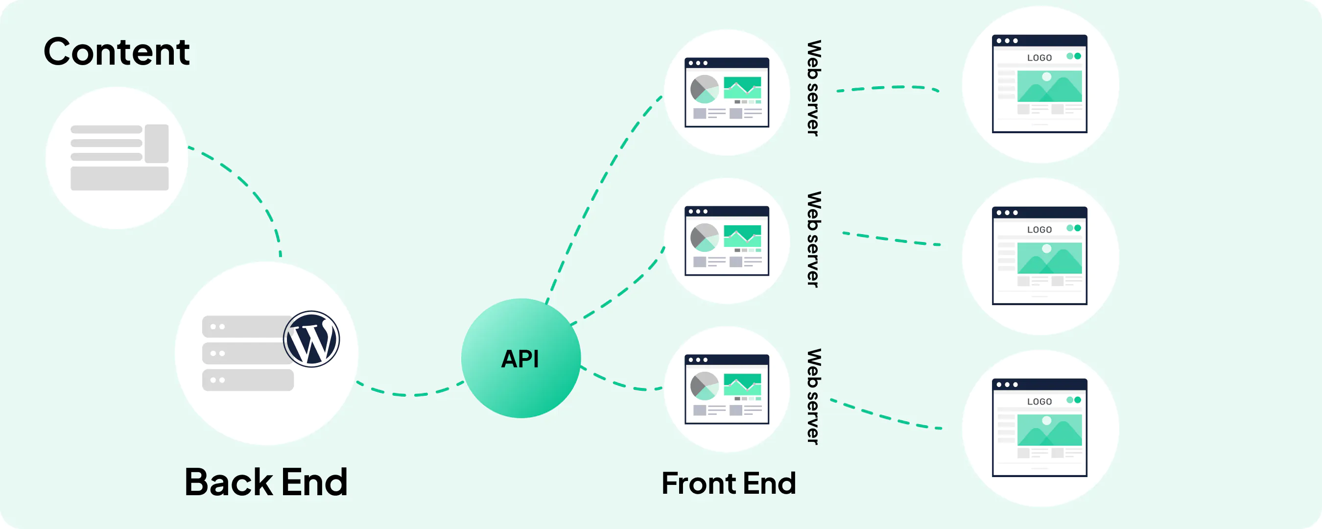 What is a Headless WordPress Site?
